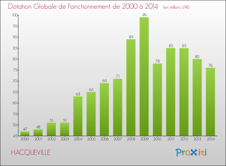 Evolution du montant de la Dotation Globale de Fonctionnement pour la commune de HACQUEVILLE de 2000 à 2014 Evolution du montant de la Dotation Globale de Fonctionnement pour HACQUEVILLE de 2000 à 2014