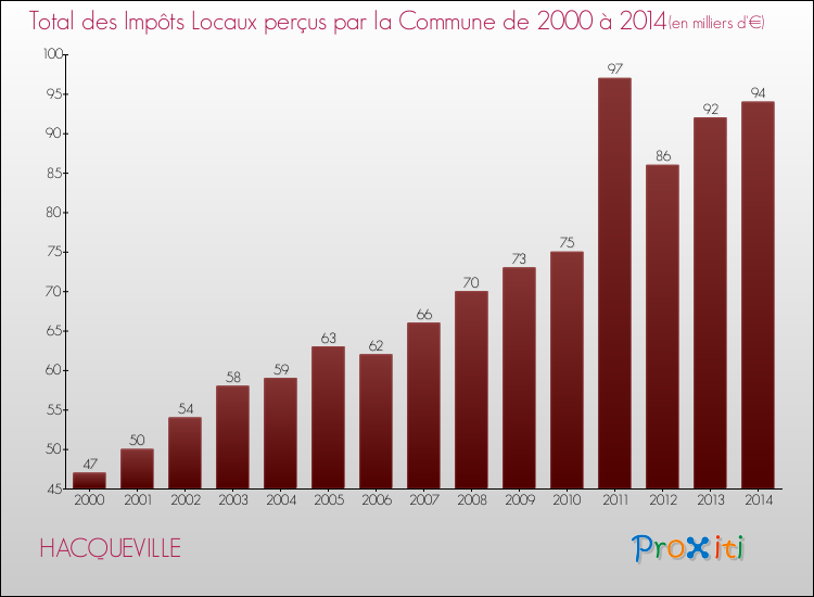 Evolution des Impôts Locaux pour la commune de HACQUEVILLE de 2000 à 2014 Evolution des Impôts Locaux pour HACQUEVILLE de 2000 à 2014