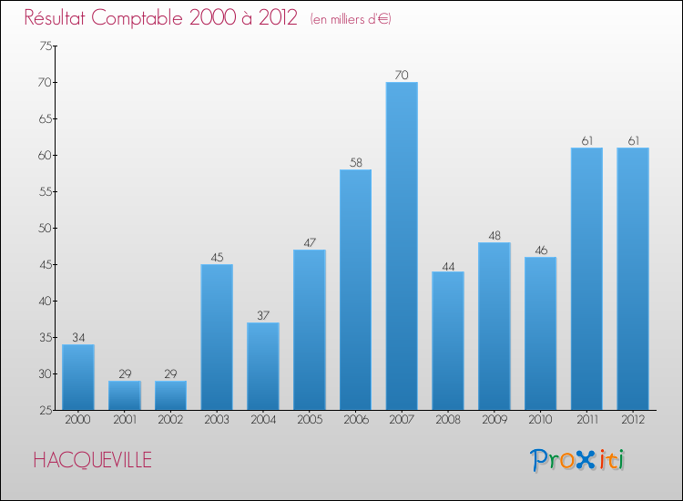 Evolution du résultat comptable pour la commune de HACQUEVILLE de 2000 à 2012 Evolution du résultat comptable pour HACQUEVILLE de 2000 à 2012