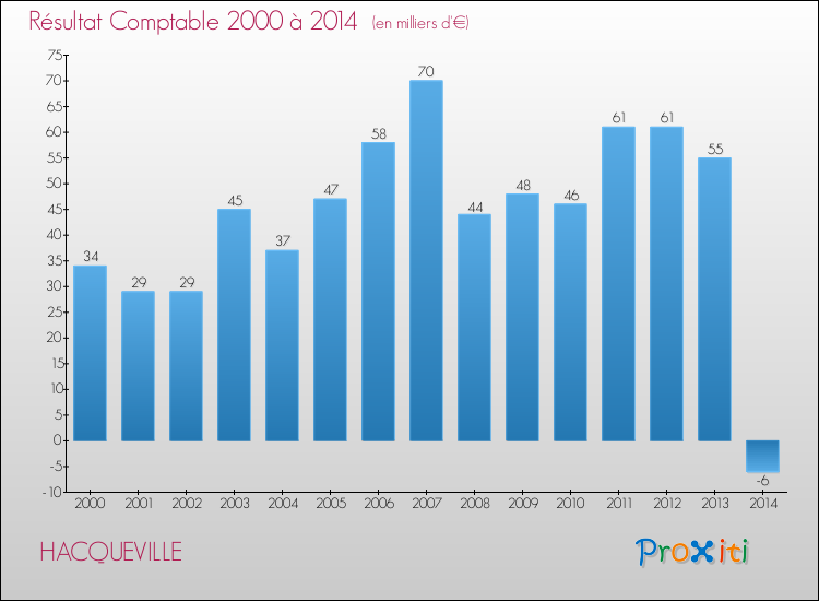 Evolution du résultat comptable pour la commune de HACQUEVILLE de 2000 à 2014 Evolution du résultat comptable pour HACQUEVILLE de 2000 à 2014