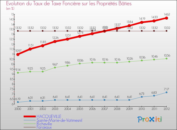 Evolution du taux de la taxe foncière sur le bati pour HACQUEVILLE et les communes proches de 2000 à 2012 Comparaison des taux de taxe foncière sur le bati pour HACQUEVILLE et les communes voisines de 2000 à 2012