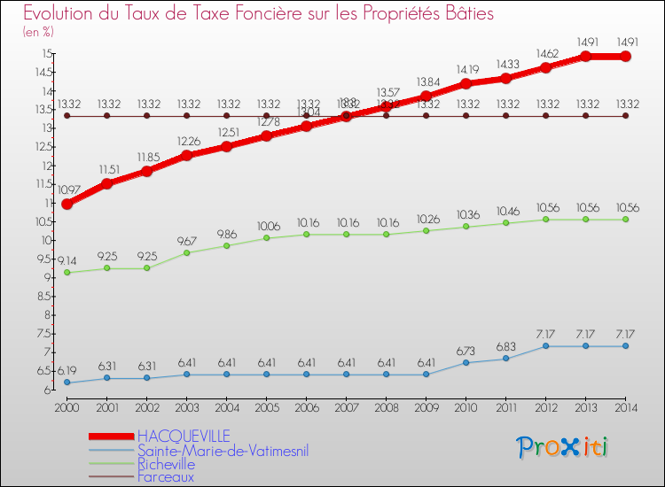 Evolution du taux de la taxe foncière sur le bati pour HACQUEVILLE et les communes proches de 2000 à 2014 Comparaison des taux de taxe foncière sur le bati pour HACQUEVILLE et les communes voisines de 2000 à 2014