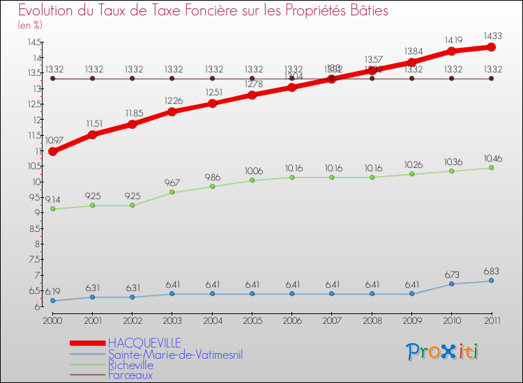 Evolution du taux de la taxe foncière sur le bati pour HACQUEVILLE et les communes proches Comparaison des taux de taxe foncière sur le bati pour HACQUEVILLE et les communes voisines