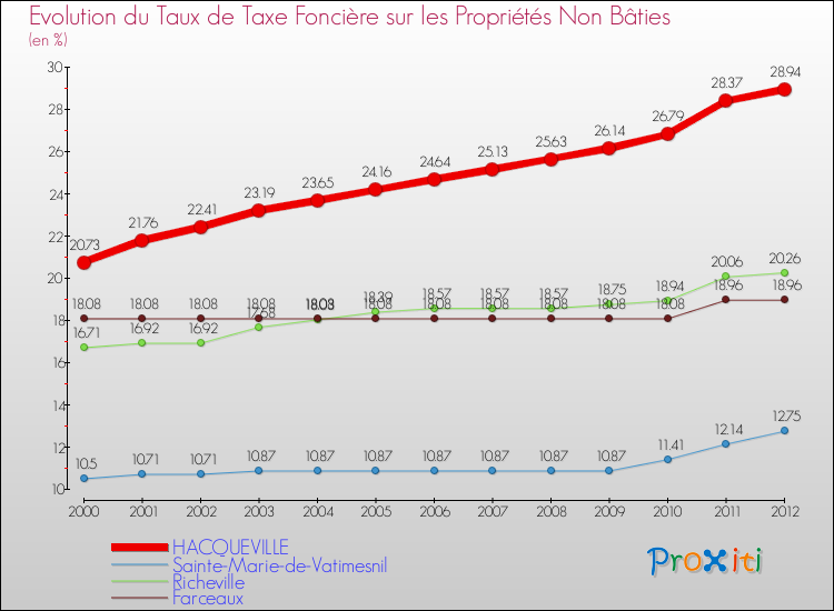 Evolution du taux de la taxe foncière sur les immeubles et terrains non batis pour HACQUEVILLE et les communes proches de 2000 à 2012 Comparaison des taux de la taxe foncière sur les immeubles et terrains non batis pour HACQUEVILLE et les communes voisines de 2000 à 2012