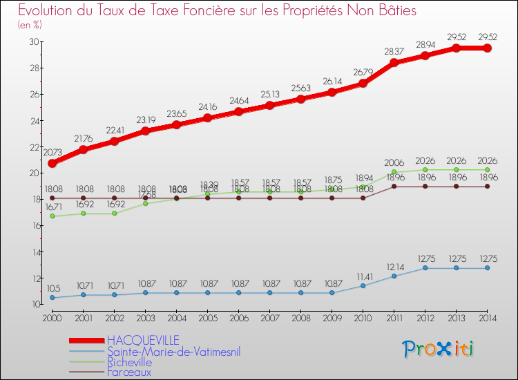 Evolution du taux de la taxe foncière sur les immeubles et terrains non batis pour HACQUEVILLE et les communes proches de 2000 à 2014 Comparaison des taux de la taxe foncière sur les immeubles et terrains non batis pour HACQUEVILLE et les communes voisines de 2000 à 2014