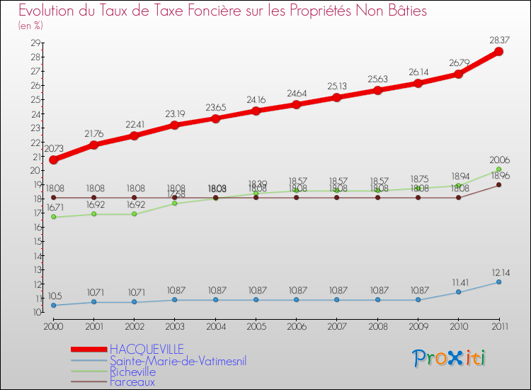 Evolution du taux de la taxe foncière sur les immeubles et terrains non batis pour HACQUEVILLE et les communes proches Comparaison des taux de la taxe foncière sur les immeubles et terrains non batis pour HACQUEVILLE et les communes voisines