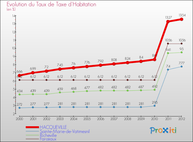 Evolution du taux de la taxe d'habitation pour HACQUEVILLE et les communes proches Comparaison des taux de la taxe d'habitation pour HACQUEVILLE et les communes voisines