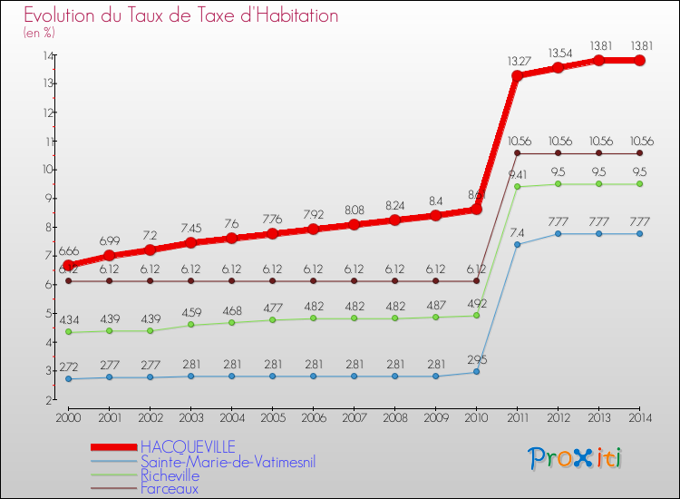 Evolution du taux de la taxe d'habitation pour HACQUEVILLE et les communes proches de 2000 à 2014 Comparaison des taux de la taxe d'habitation pour HACQUEVILLE et les communes voisines de 2000 à 2014