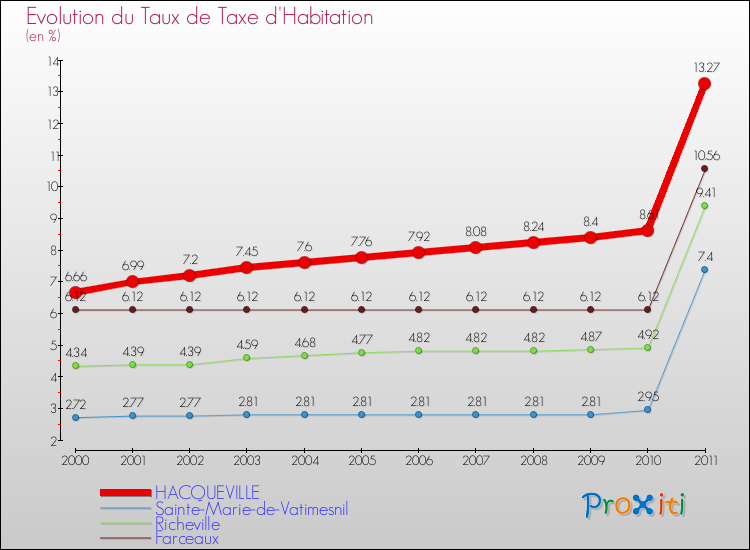 Evolution du taux de la taxe d'habitation pour HACQUEVILLE et les communes proches Comparaison des taux de la taxe d'habitation pour HACQUEVILLE et les communes voisines