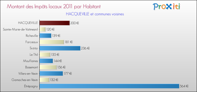 Montant des impôts locaux par Habitant pour HACQUEVILLE et les communes proches Comparaison des impôts locaux par habitant pour HACQUEVILLE et les communes voisines