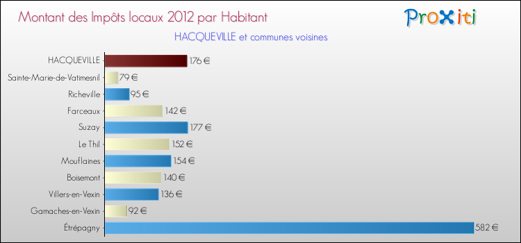 Montant des impôts locaux par Habitant pour HACQUEVILLE et les communes proches Comparaison des impôts locaux par habitant pour HACQUEVILLE et les communes voisines