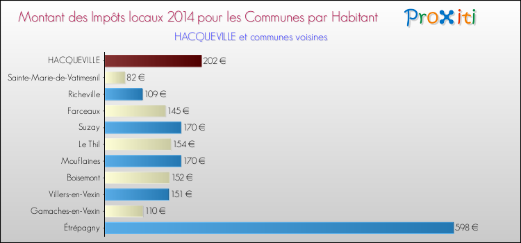 Montant des impôts locaux par Habitant pour HACQUEVILLE et les communes proches en 2014 Comparaison des impôts locaux par habitant pour HACQUEVILLE et les communes voisines en 2014