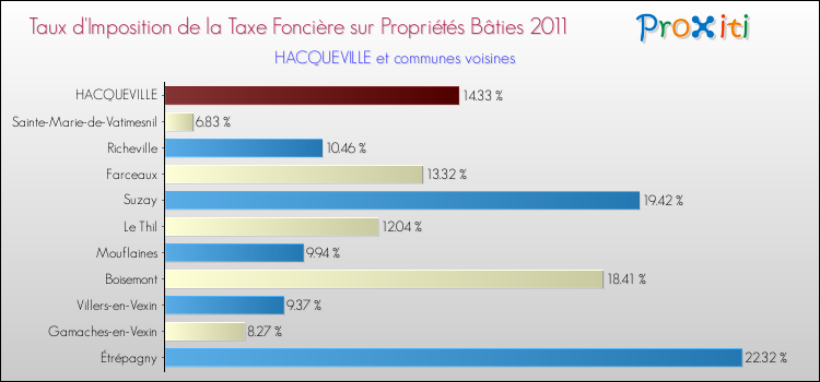 Taux d'imposition de la taxe foncière sur le bati 2011 pour HACQUEVILLE et les communes proches Comparaison des taux d'imposition de la taxe foncière sur le bati 2011 pour HACQUEVILLE et les communes voisines