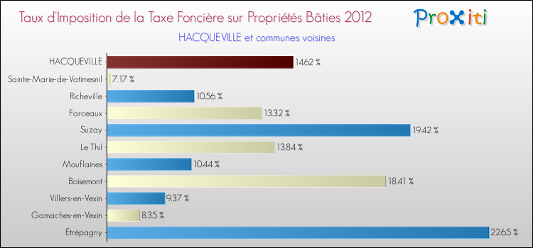 Taux d'imposition de la taxe foncière sur le bati 2012 pour HACQUEVILLE et les communes proches Comparaison des taux d'imposition de la taxe foncière sur le bati 2012 pour HACQUEVILLE et les communes voisines