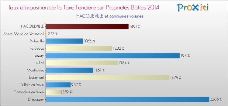 Taux d'imposition de la taxe foncière sur le bati 2014 pour HACQUEVILLE et les communes proches Comparaison des taux d'imposition de la taxe foncière sur le bati 2014 pour HACQUEVILLE et les communes voisines