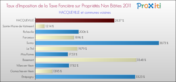 Taux d'imposition de la taxe foncière sur les immeubles et terrains non batis 2011 pour HACQUEVILLE et les communes proches Comparaison des taux d'imposition de la taxe foncière sur les immeubles et terrains non batis 2011 pour HACQUEVILLE et les communes voisines