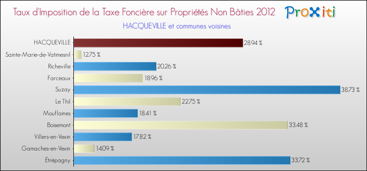 Taux d'imposition de la taxe foncière sur les immeubles et terrains non batis 2012 pour HACQUEVILLE et les communes proches Comparaison des taux d'imposition de la taxe foncière sur les immeubles et terrains non batis 2012 pour HACQUEVILLE et les communes voisines