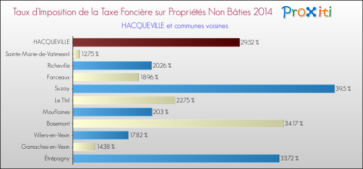 Taux d'imposition de la taxe foncière sur les immeubles et terrains non batis 2014 pour HACQUEVILLE et les communes proches Comparaison des taux d'imposition de la taxe foncière sur les immeubles et terrains non batis 2014 pour HACQUEVILLE et les communes voisines
