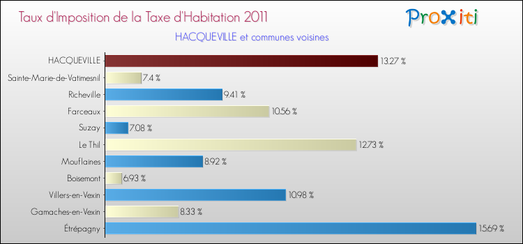 Taux d'imposition de la taxe d'habitation 2011 pour HACQUEVILLE et les communes proches Comparaison des taux d'imposition de la taxe d'habitation 2011 pour HACQUEVILLE et les communes voisines