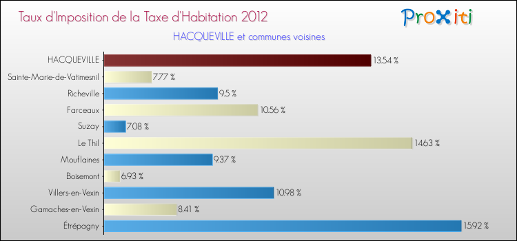 Taux d'imposition de la taxe d'habitation 2012 pour HACQUEVILLE et les communes proches Comparaison des taux d'imposition de la taxe d'habitation 2012 pour HACQUEVILLE et les communes voisines