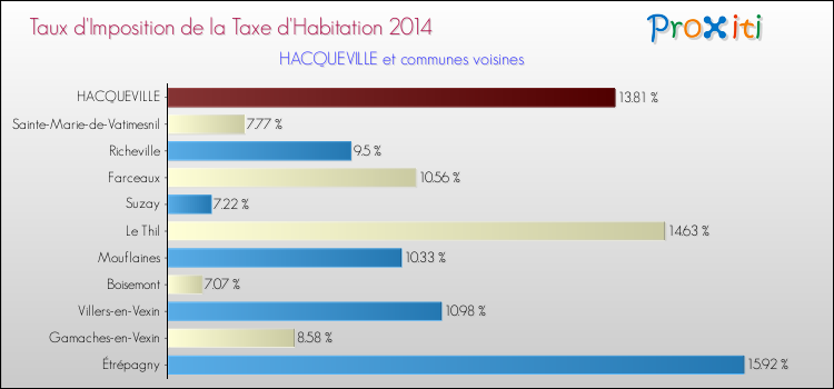 Taux d'imposition de la taxe d'habitation 2014 pour HACQUEVILLE et les communes proches Comparaison des taux d'imposition de la taxe d'habitation 2014 pour HACQUEVILLE et les communes voisines