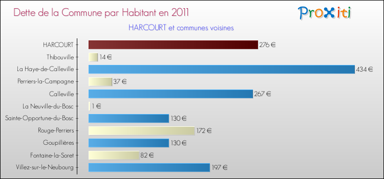 Dette par habitant de la commune en 2011 pour HARCOURT et les communes proches Comparaison de la dette par habitant de la commune en 2011 pour HARCOURT et les communes voisines