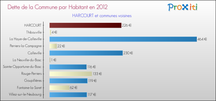 Dette par habitant de la commune en 2012 pour HARCOURT et les communes proches Comparaison de la dette par habitant de la commune en 2012 pour HARCOURT et les communes voisines