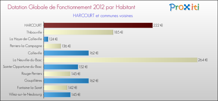 Montant des dotations globales de fonctionnement DGF par Habitant pour HARCOURT et les communes proches Comparaison des des dotations globales de fonctionnement DGF par habitant pour HARCOURT et les communes voisines