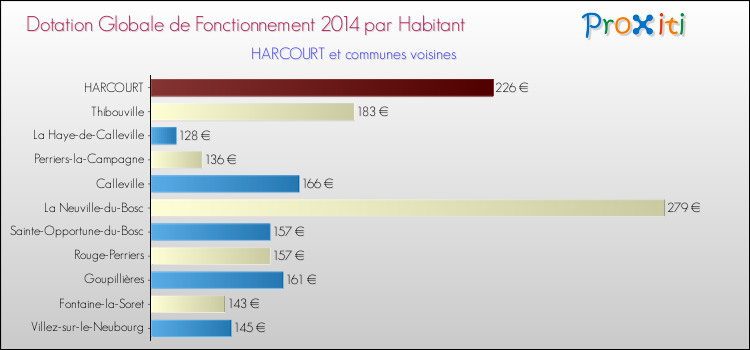 Montant des dotations globales de fonctionnement DGF par Habitant pour HARCOURT et les communes proches en 2014. Comparaison des des dotations globales de fonctionnement DGF par habitant pour HARCOURT et les communes voisines en 2014.