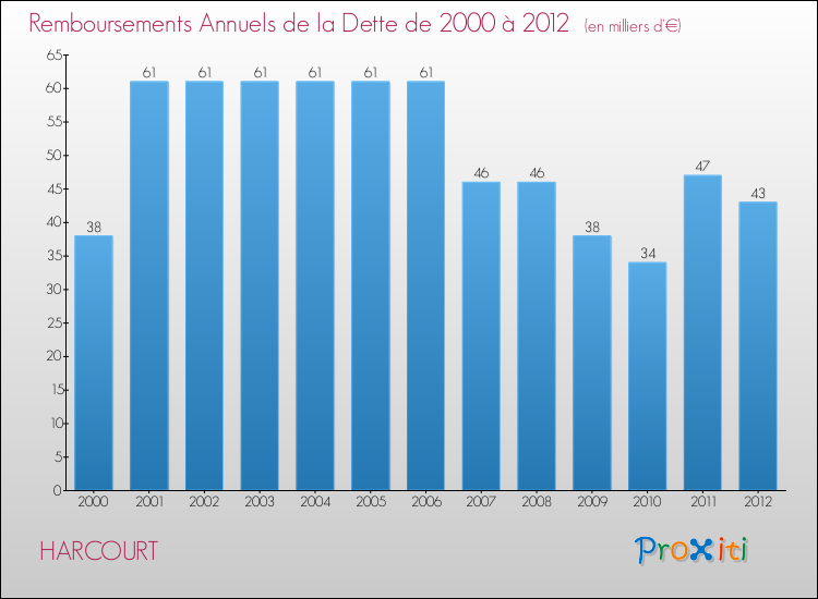 Evolution de l'annuité de la dette pour la commune de HARCOURT de 2000 à 2012 Annuités de la dette pour HARCOURT de 2000 à 2012