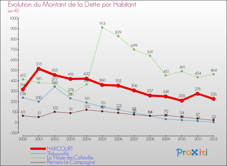 Evolution de la dette par habitant pour la commune de HARCOURT et les communes proches de 2000 à 2012 Comparaison de la dette par habitant pour HARCOURT et les communes voisines de 2000 à 2012
