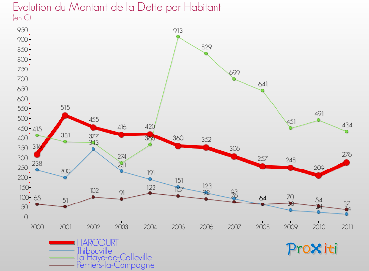 Evolution de la dette par habitant pour la commune de HARCOURT et les communes proches Comparaison de la dette par habitant pour HARCOURT et les communes voisines