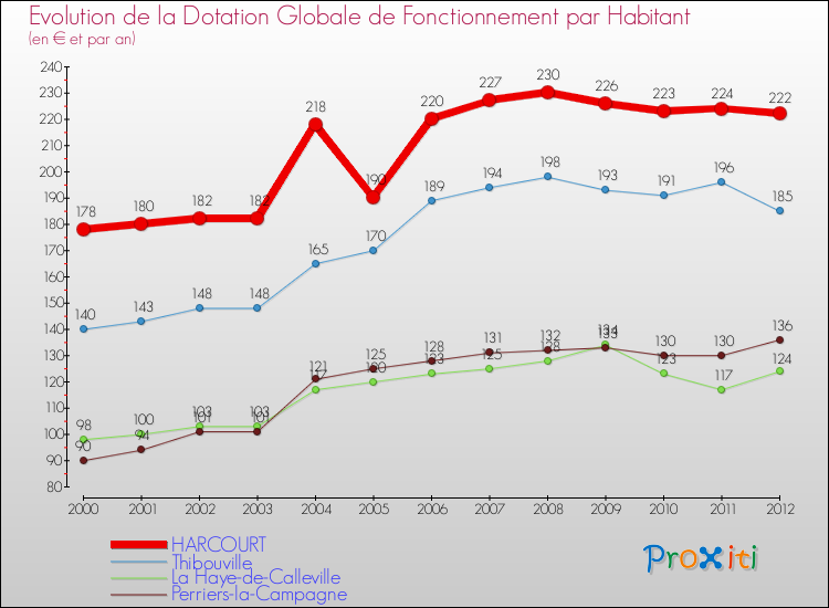 Evolution et montant de la dotation globale de fonctionnement par Habitant pour HARCOURT et les communes proches Comparaison des dotations globales de fonctionnement par habitant pour HARCOURT et les communes voisines