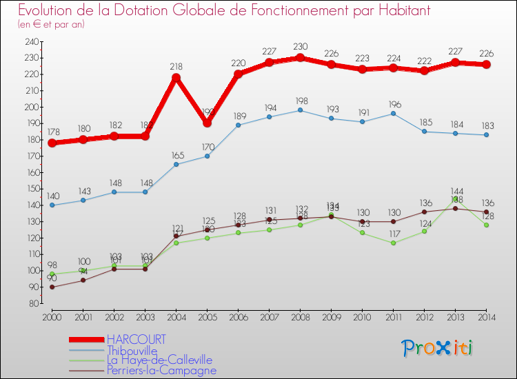 Evolution et montant de la dotation globale de fonctionnement par Habitant pour HARCOURT et les communes proches de 2000 à 2014. Comparaison des dotations globales de fonctionnement par habitant pour HARCOURT et les communes voisines de 2000 à 2014.