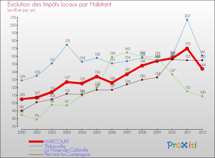 Evolution et montant des impôts locaux par Habitant pour HARCOURT et les communes proches Comparaison des impôts locaux par habitant pour HARCOURT et les communes voisines