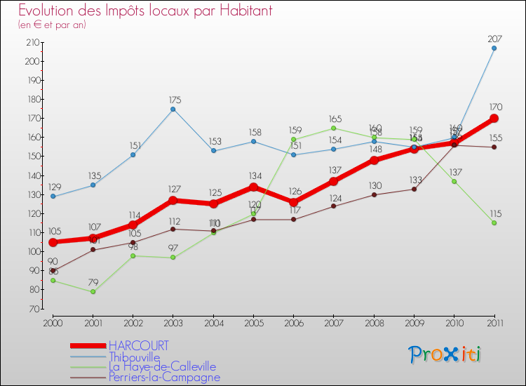 Evolution et montant des impôts locaux par Habitant pour HARCOURT et les communes proches Comparaison des impôts locaux par habitant pour HARCOURT et les communes voisines