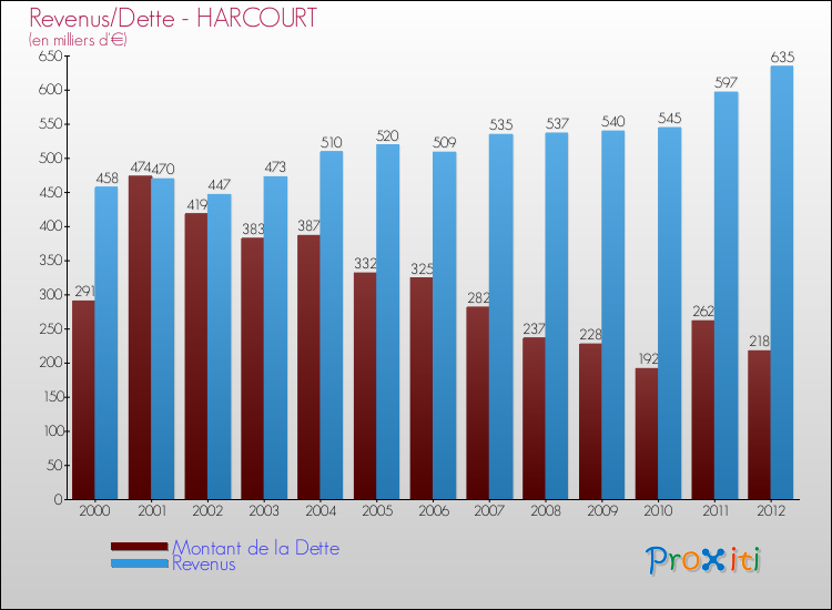 Evolution comparée de la dette et des revenus pour la commune de HARCOURT de 2000 à 2012 Comparaison de la dette et des revenus pour HARCOURT de 2000 à 2012