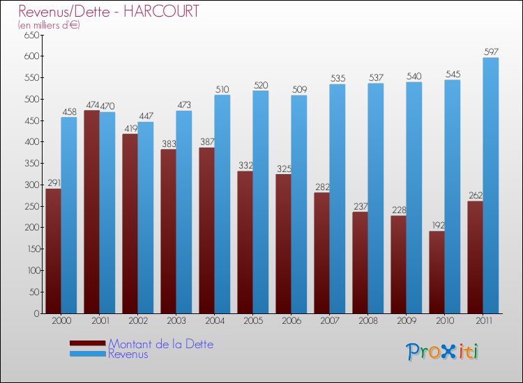Evolution comparée de la dette et des revenus pour la commune de HARCOURT de 2000 à 2011 Comparaison de la dette et des revenus pour HARCOURT de 2000 à 2011