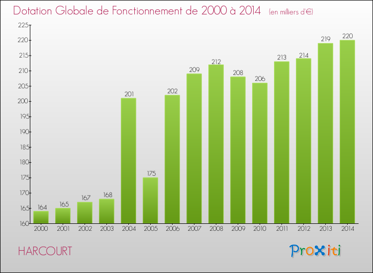 Evolution du montant de la Dotation Globale de Fonctionnement pour la commune de HARCOURT de 2000 à 2014 Evolution du montant de la Dotation Globale de Fonctionnement pour HARCOURT de 2000 à 2014