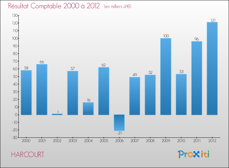 Evolution du résultat comptable pour la commune de HARCOURT de 2000 à 2012 Evolution du résultat comptable pour HARCOURT de 2000 à 2012