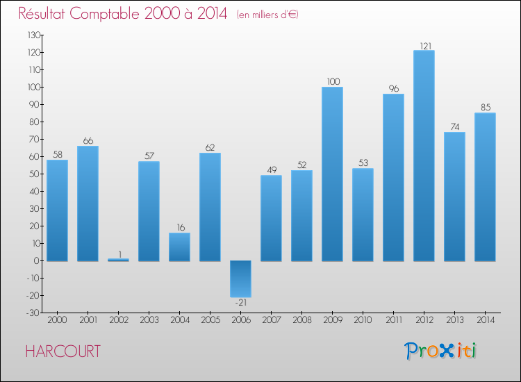 Evolution du résultat comptable pour la commune de HARCOURT de 2000 à 2014 Evolution du résultat comptable pour HARCOURT de 2000 à 2014