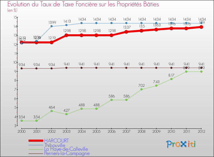 Evolution du taux de la taxe foncière sur le bati pour HARCOURT et les communes proches de 2000 à 2012 Comparaison des taux de taxe foncière sur le bati pour HARCOURT et les communes voisines de 2000 à 2012