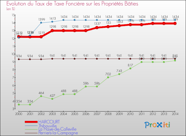 Evolution du taux de la taxe foncière sur le bati pour HARCOURT et les communes proches de 2000 à 2014 Comparaison des taux de taxe foncière sur le bati pour HARCOURT et les communes voisines de 2000 à 2014