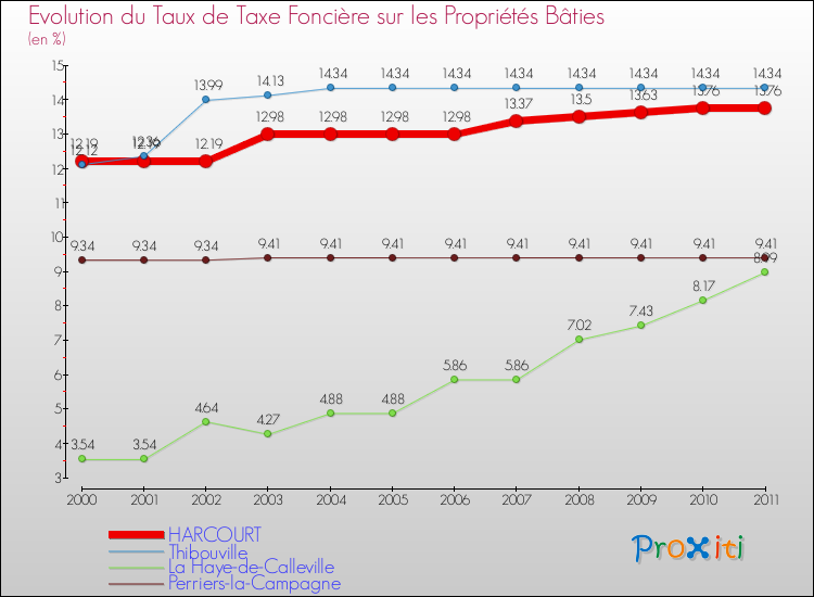 Evolution du taux de la taxe foncière sur le bati pour HARCOURT et les communes proches Comparaison des taux de taxe foncière sur le bati pour HARCOURT et les communes voisines