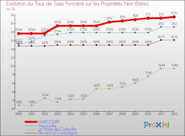 Evolution du taux de la taxe foncière sur les immeubles et terrains non batis pour HARCOURT et les communes proches de 2000 à 2012 Comparaison des taux de la taxe foncière sur les immeubles et terrains non batis pour HARCOURT et les communes voisines de 2000 à 2012