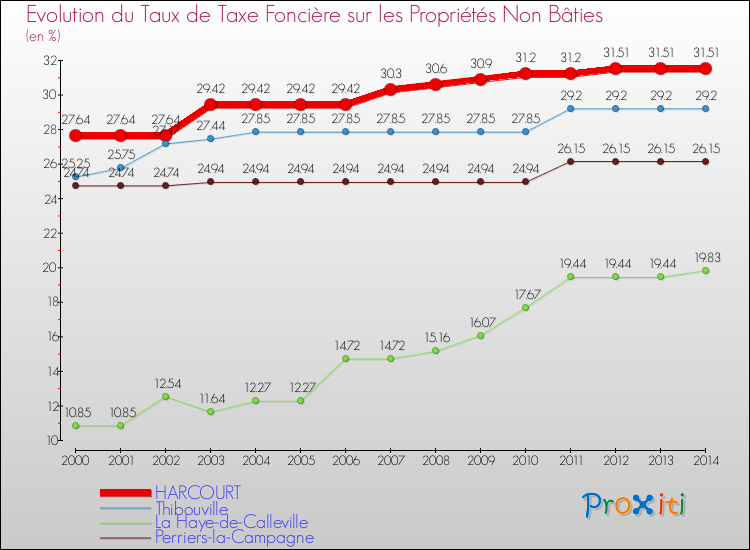 Evolution du taux de la taxe foncière sur les immeubles et terrains non batis pour HARCOURT et les communes proches de 2000 à 2014 Comparaison des taux de la taxe foncière sur les immeubles et terrains non batis pour HARCOURT et les communes voisines de 2000 à 2014