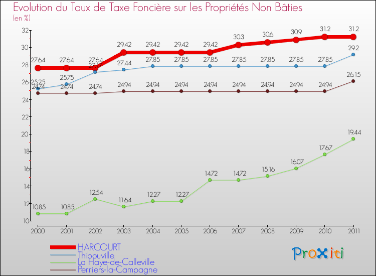 Evolution du taux de la taxe foncière sur les immeubles et terrains non batis pour HARCOURT et les communes proches Comparaison des taux de la taxe foncière sur les immeubles et terrains non batis pour HARCOURT et les communes voisines