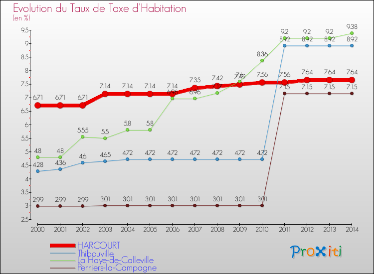 Evolution du taux de la taxe d'habitation pour HARCOURT et les communes proches de 2000 à 2014 Comparaison des taux de la taxe d'habitation pour HARCOURT et les communes voisines de 2000 à 2014