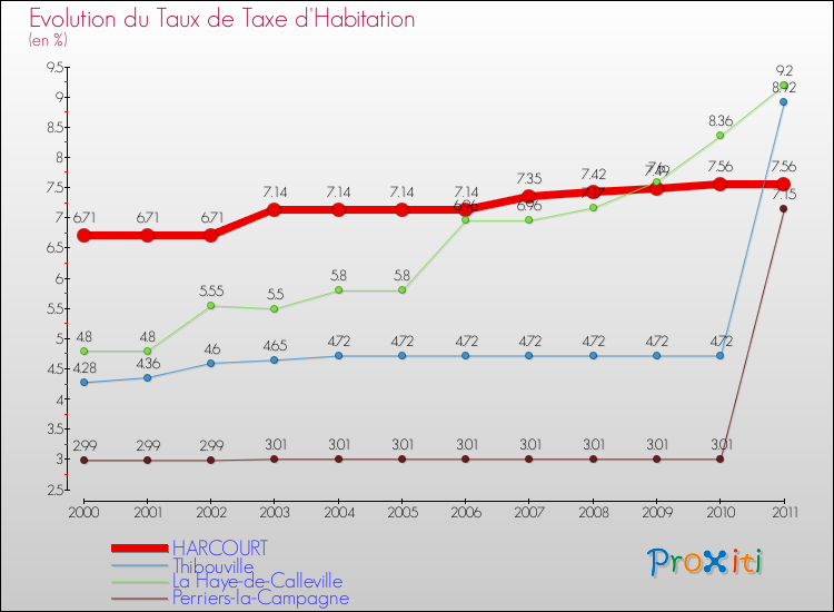 Evolution du taux de la taxe d'habitation pour HARCOURT et les communes proches Comparaison des taux de la taxe d'habitation pour HARCOURT et les communes voisines