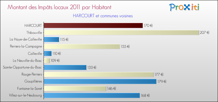 Montant des impôts locaux par Habitant pour HARCOURT et les communes proches Comparaison des impôts locaux par habitant pour HARCOURT et les communes voisines